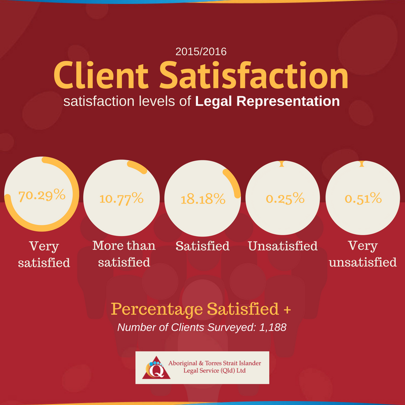 Client Satisfaction - ATSILS Representation
