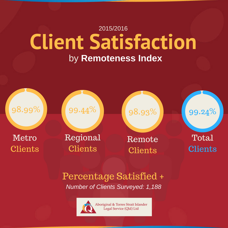 Client Satisfaction by Remoteness Index